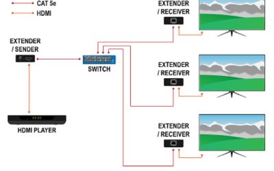 Transmisia de semnal video și audio pe distanțe mari a devenit o provocare majoră pentru profesioniștii din domeniul infrastructurii de multimedia, mai ales când este nevoie să depășească limitele clasice ale cablurilor HDMI tradiționale