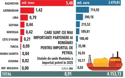 România depinde de această țară pentru petrol; importurile au costat 4 mld. euro în 2022