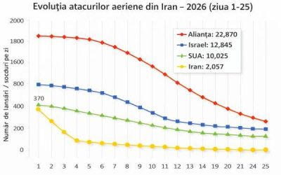 Estimare: Capabilitatea aeriană rămasă a Iranului, 24 martie 2026