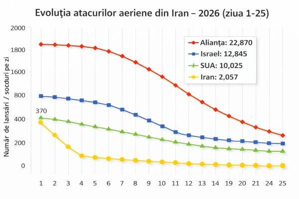Estimare: Capabilitatea aeriană rămasă a Iranului, 24 martie 2026
