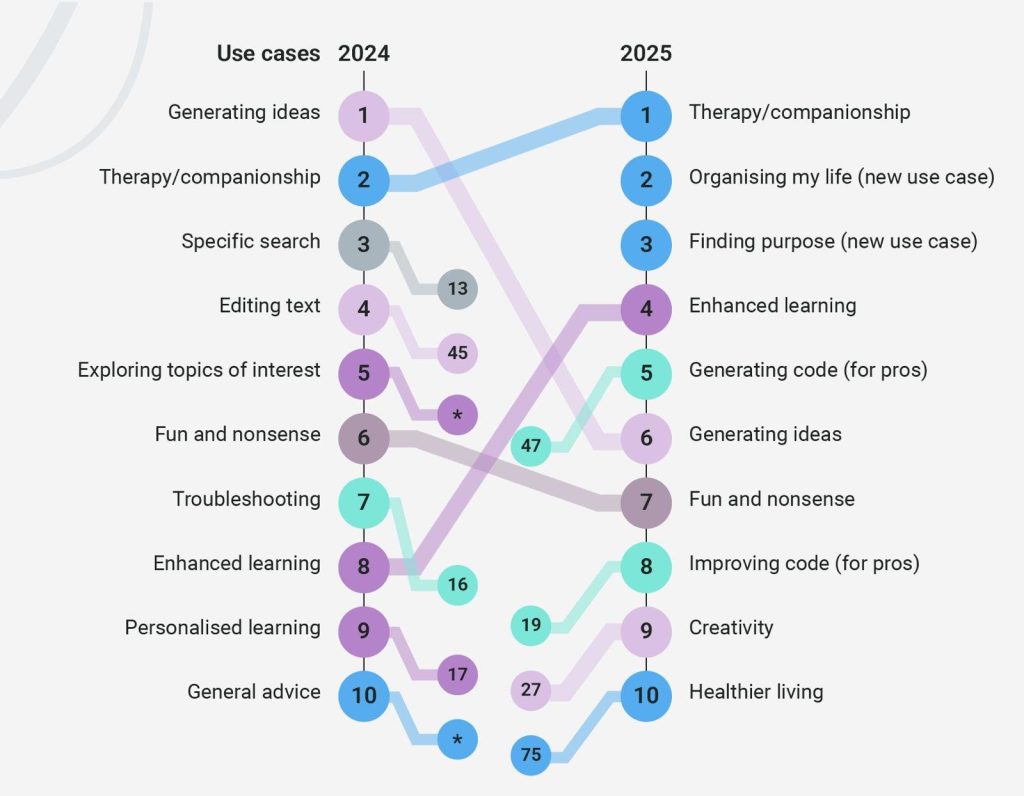 Andrei Baciu anunță cele mai populare utilizări ale chatbot-urilor AI în 2025