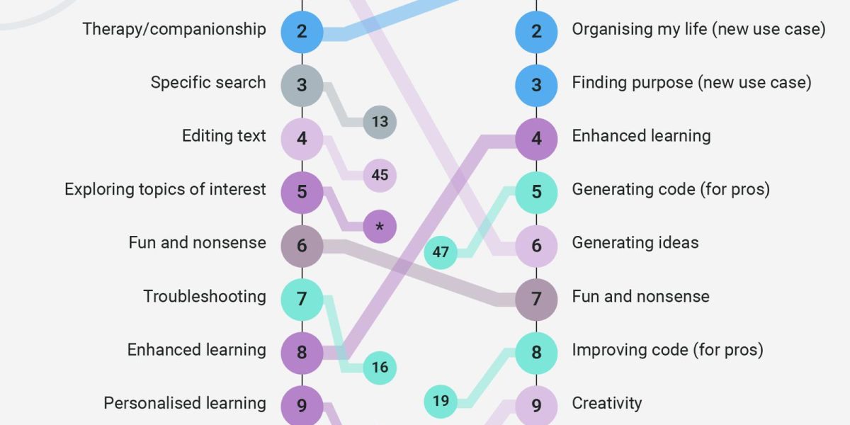 Andrei Baciu anunță cele mai populare utilizări ale chatbot-urilor AI în 2025