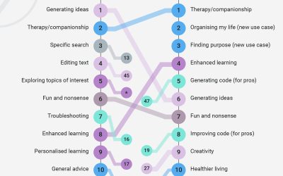 Andrei Baciu anunță cele mai populare utilizări ale chatbot-urilor AI în 2025