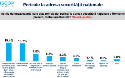 România, mai preocupată ca niciodată de siguranța națională: ce spun recentul sondaj INSCOP În condițiile unei atmosferi geopolitice tot mai tensionate, cercetarea recentă realizată de INSCOP Research scoate la iveală puncte de vedere relevante despre modul în care românii percep și prioritizează aspectele legate de siguranța națională