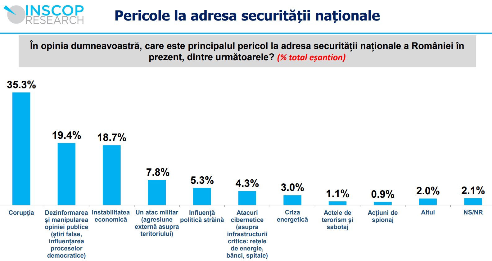 România, mai preocupată ca niciodată de siguranța națională: ce spun recentul sondaj INSCOP În condițiile unei atmosferi geopolitice tot mai tensionate, cercetarea recentă realizată de INSCOP Research scoate la iveală puncte de vedere relevante despre modul în care românii percep și prioritizează aspectele legate de siguranța națională