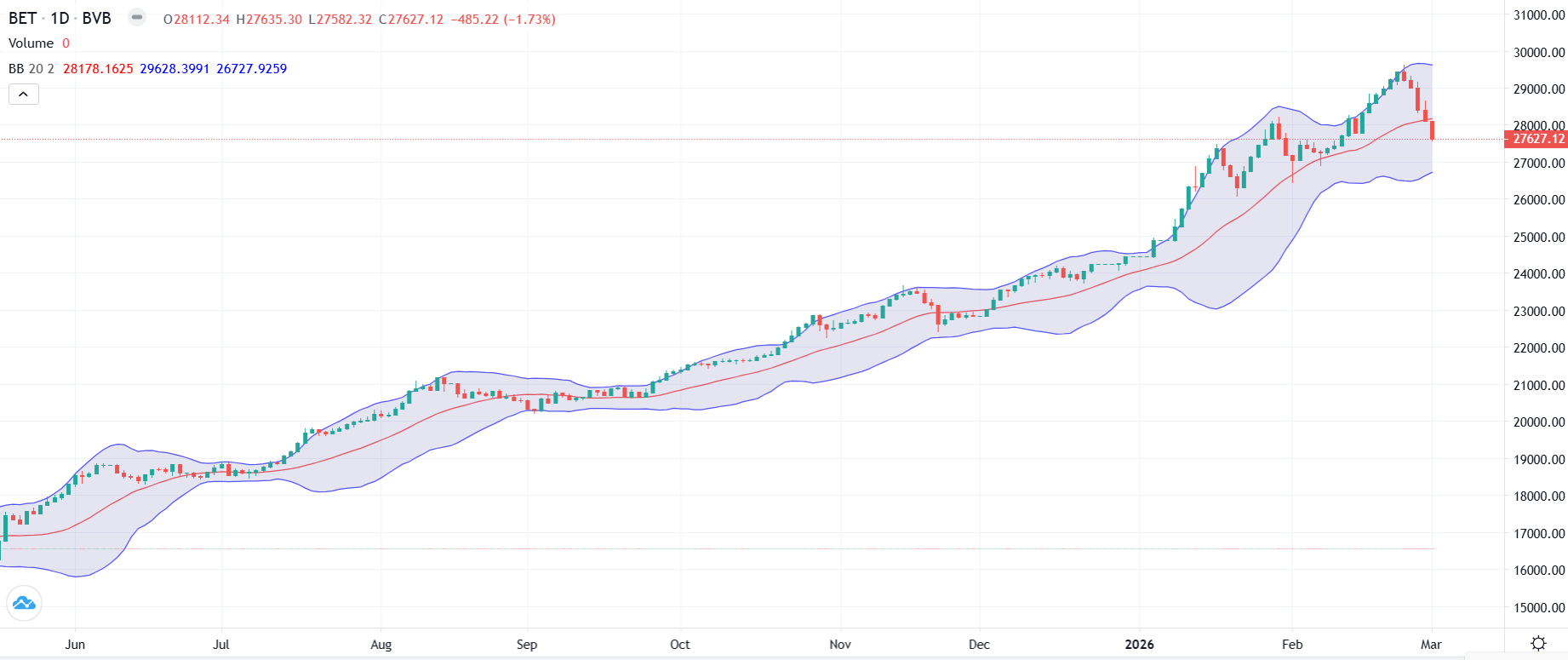 Indicii Bursei de Valori București au încheiat prima sesiune de tranzacționare după atacurile americano-israeliene asupra Iranului în scădere, reflectând tensiunile geopolitice care planează asupra piețelor financiare globale