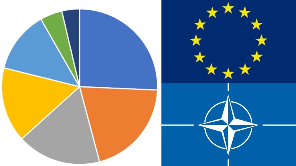 Majoritatea românilor susțin rămânerea în NATO și UE; peste 75% vor creștere a cheltuielilor pentru apărare (sondaj INSCOP)