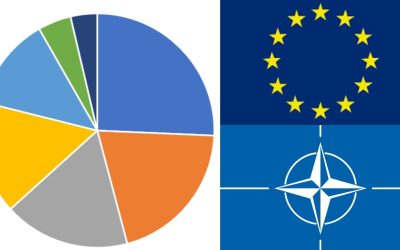 Majoritatea românilor susțin rămânerea în NATO și UE; peste 75% vor creștere a cheltuielilor pentru apărare (sondaj INSCOP)