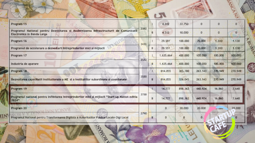 Ministerul Economiei propune ajutoare pentru firme în 2026, incluzând fonduri elvețiene și programe de sprijin