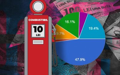 Majoritatea românilor cred că politicienii ar trebui să găsească soluții concrete pentru reducerea prețurilor la carburanți, în contextul creșterii continue a tarifelor la pompă