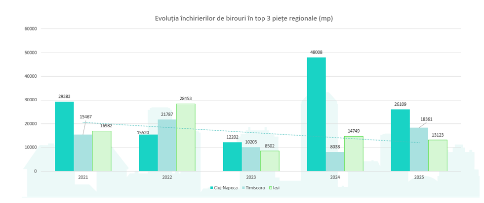 Cluj-Napoca își menține poziția de lider pe piața imobiliară regională, fiind aleasă în mod constant de companii ca locație de atractivitate pentru extindere și investiții