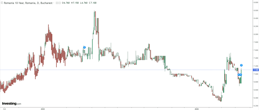 Dobânzile României, speriete de criza: împrumuturile urcă peste 7%