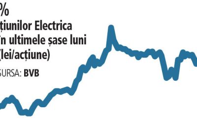 Bursă: Electrica, profit de 280 mil lei în 2026, de 4 ori mai mic. Acțiunile au crescut puternic