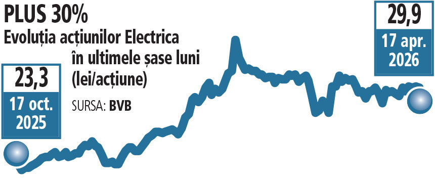 Bursă: Electrica, profit de 280 mil lei în 2026, de 4 ori mai mic. Acțiunile au crescut puternic