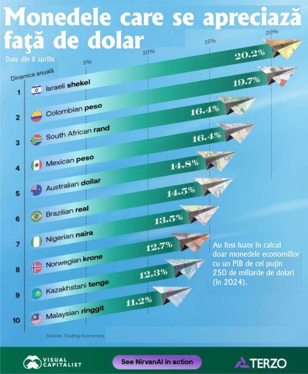 Moneda Israelului, în Ascensiune Spectaculoasă pe Fondul Incertitudinii Globale Șekelul israelian a înregistrat o creștere impresionantă de peste 20% în ultimul an, consolidându-și poziția pe o piață valutară globală volatilă