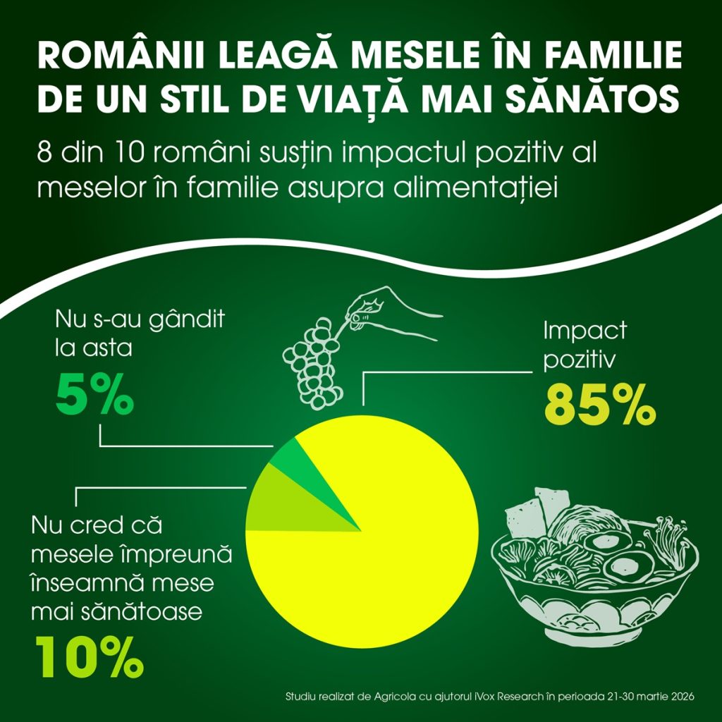 Agricola Study: Peste 84% dintre români cred că masa în familie sprijină obiceiuri alimentare sănătoase