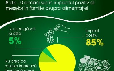 Majoritatea românilor cred că mesele în familie contribuie la obiceiuri alimentare sănătoase Un studiu realizat recent de Agricola International relevă faptul că peste 84% dintre români consideră că a mânca împreună cu cei dragi ajută la dezvoltarea unor obiceiuri alimentare sănătoase