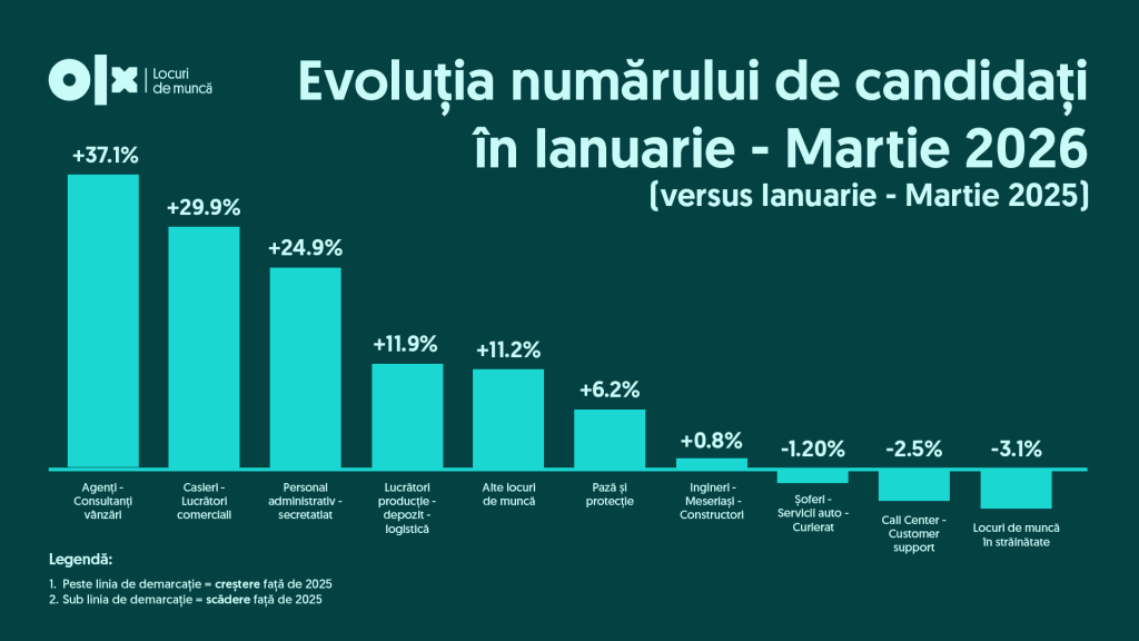 Criză pe piața muncii în România: Mai mulți candidați, joburi mai puține în 2026