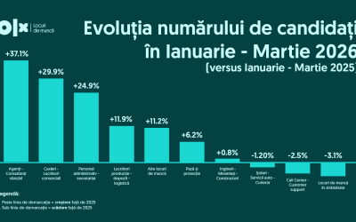Criză pe piața muncii în România: Mai mulți candidați, joburi mai puține în 2026