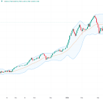 Bursa de la București urcă spectaculos: +0,9% pentru BET, conectată la piețele externe