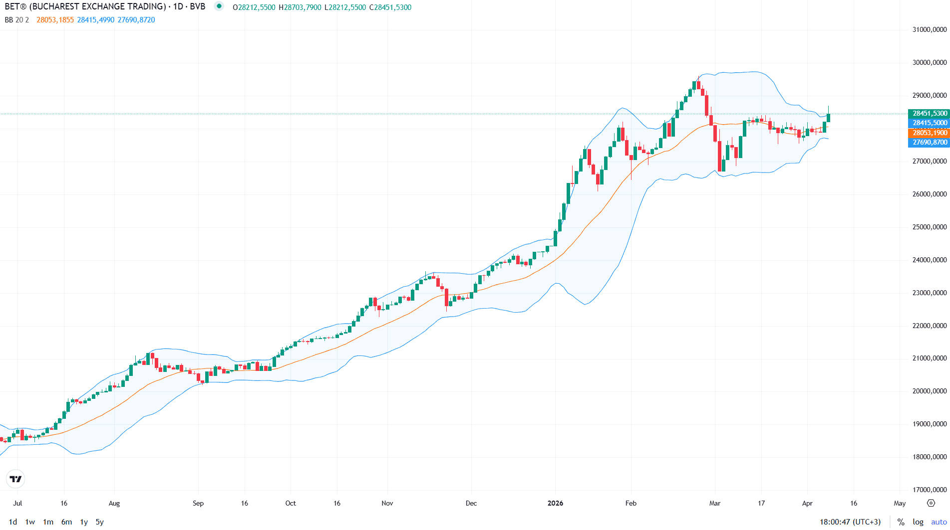 Indicii Bursei de Valori din București au încheiat ședința de miercuri pe creștere, impulsionați de veștile pozitive venite de peste ocean