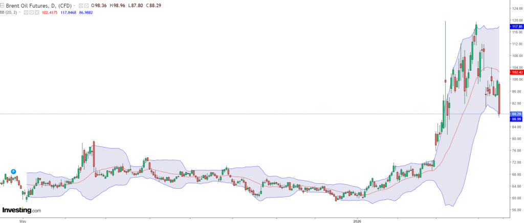 Petrolul, sub 90$/baril: Ormuz deblocat, prețurile scad dramatic