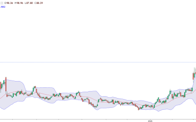 Petrolul, sub 90$/baril: Ormuz deblocat, prețurile scad dramatic