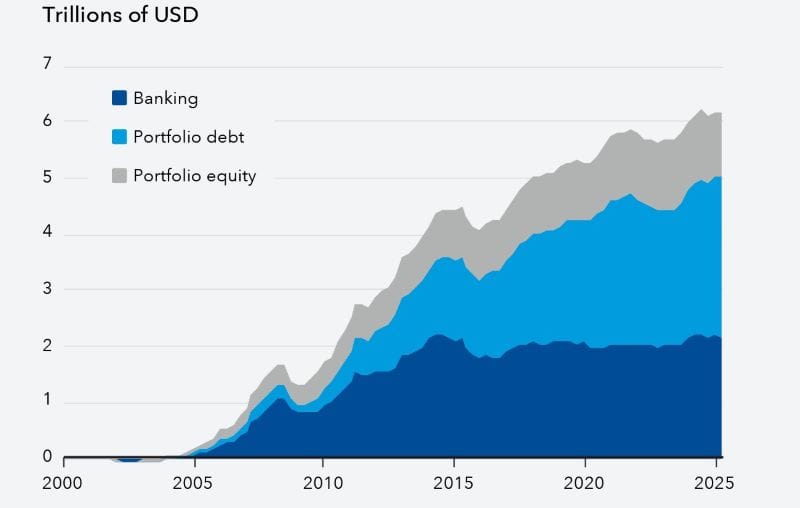 FMI: Piețe emergente, atracție pentru capital, dar riscurile cresc