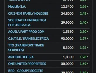 Indicele BET a urcat miercuri cu 0,85%, impulsionat de optimismul global Indicele principal al Bursei de Valori din România, BET, a încheiat ședința de miercuri cu o creștere de 0,85%, atingând valoarea de 28.461,8 puncte