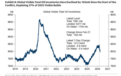 Piața petrolului se reechilibrează după blocajul din Ormuz, rezervele s-au redus cu 162 milioane de barili în 5 săptămâni