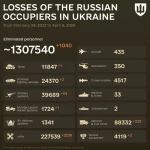 Rusia, măcel total în Ucraina: Peste 1,3 milioane de soldați și mii de tancuri, pierderi grele