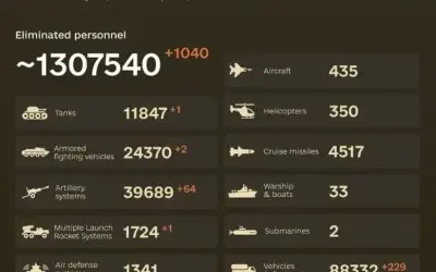 Rusia a Suferit Pierderi Masive de Trupe în Ucraina, Conform Rapoartelor Kievului Conform ultimelor date prezentate de Statul Major General al Forțelor Armate ale Ucrainei, Rusia a suferit pierderi semnificative de soldați în timpul invaziei pe scară largă, care a început în februarie 2022