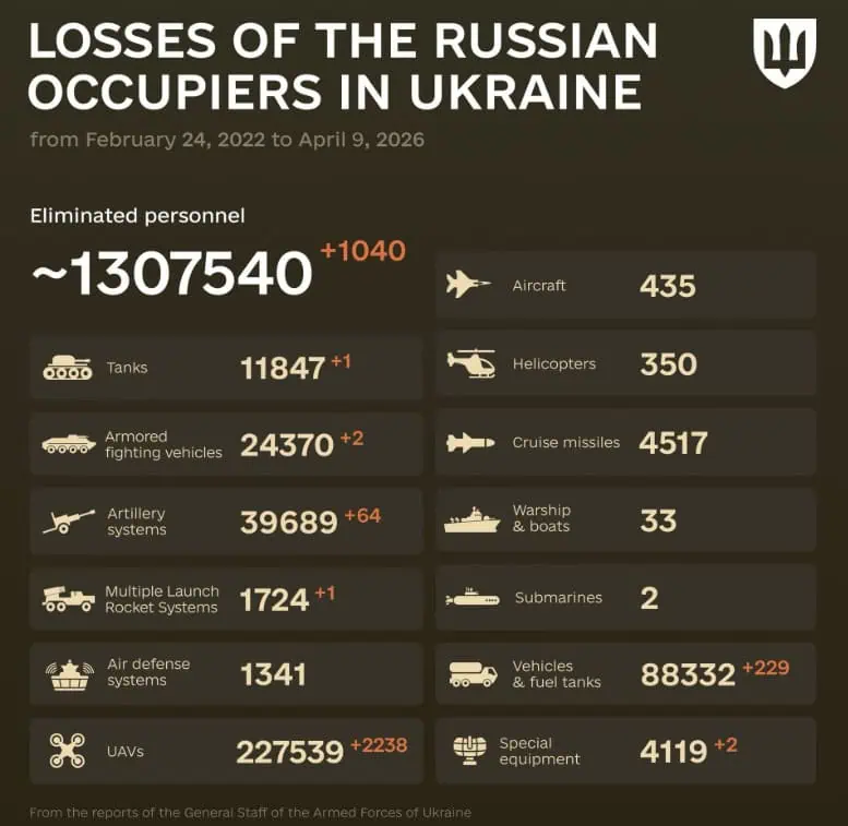 Rusia a Suferit Pierderi Masive de Trupe în Ucraina, Conform Rapoartelor Kievului Conform ultimelor date prezentate de Statul Major General al Forțelor Armate ale Ucrainei, Rusia a suferit pierderi semnificative de soldați în timpul invaziei pe scară largă, care a început în februarie 2022