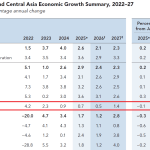 Banca Mondială trage semnalul de alarmă: România, prag de recesiune în 2026