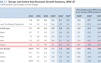 Banca Mondială trage semnalul de alarmă: România, prag de recesiune în 2026