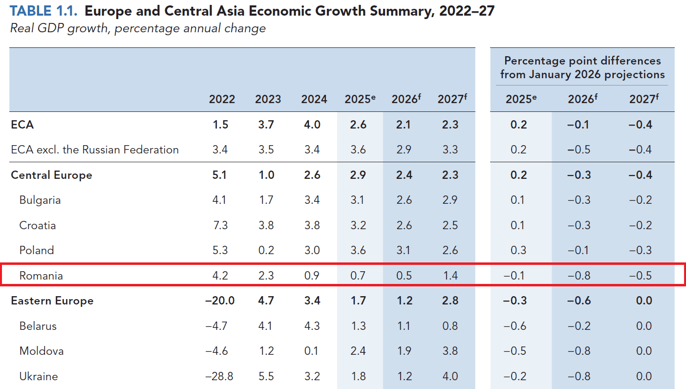 Banca Mondială trage semnalul de alarmă: România, prag de recesiune în 2026