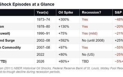 La ce nivel al prețului petrolului Brent poate declanșa o recesiune globală experți avertizează că șocul petrolier rămâne moderat