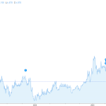 Dobânzile la obligațiunile României, sub 7% după armistițiul SUA-Iran