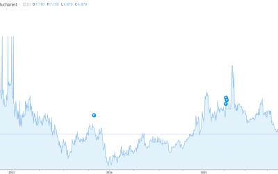 Dobânzile la obligațiunile de stat românești pe termen lung au scăzut semnificativ miercuri, investitorii reacționând pozitiv la veștile privind o potențială detensionare a conflictului geopolitic
