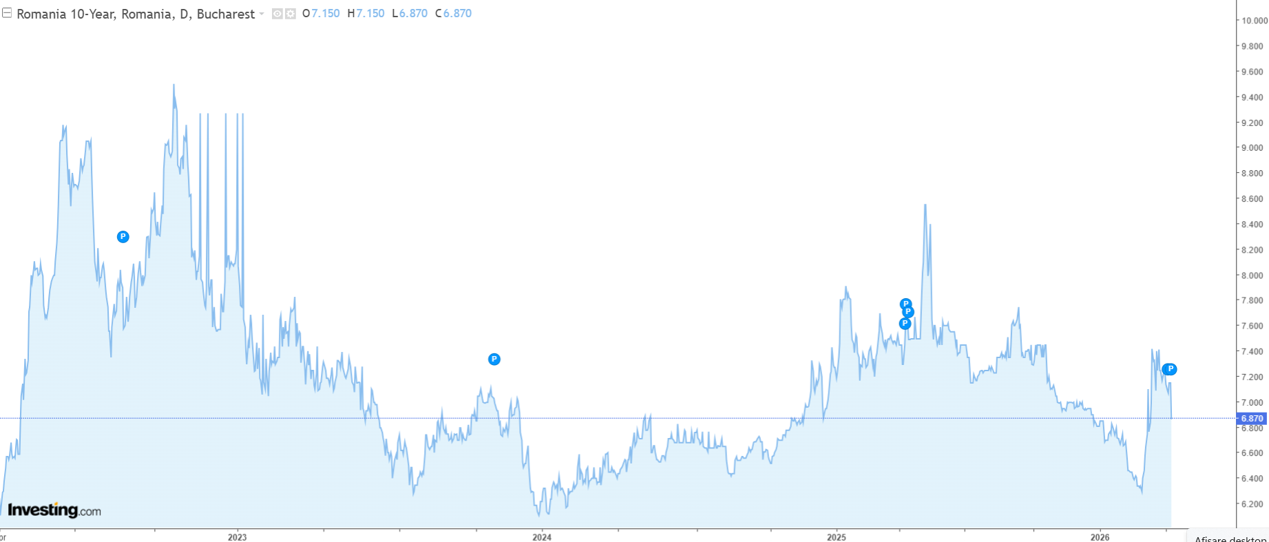 Dobânzile la obligațiunile de stat românești pe termen lung au scăzut semnificativ miercuri, investitorii reacționând pozitiv la veștile privind o potențială detensionare a conflictului geopolitic