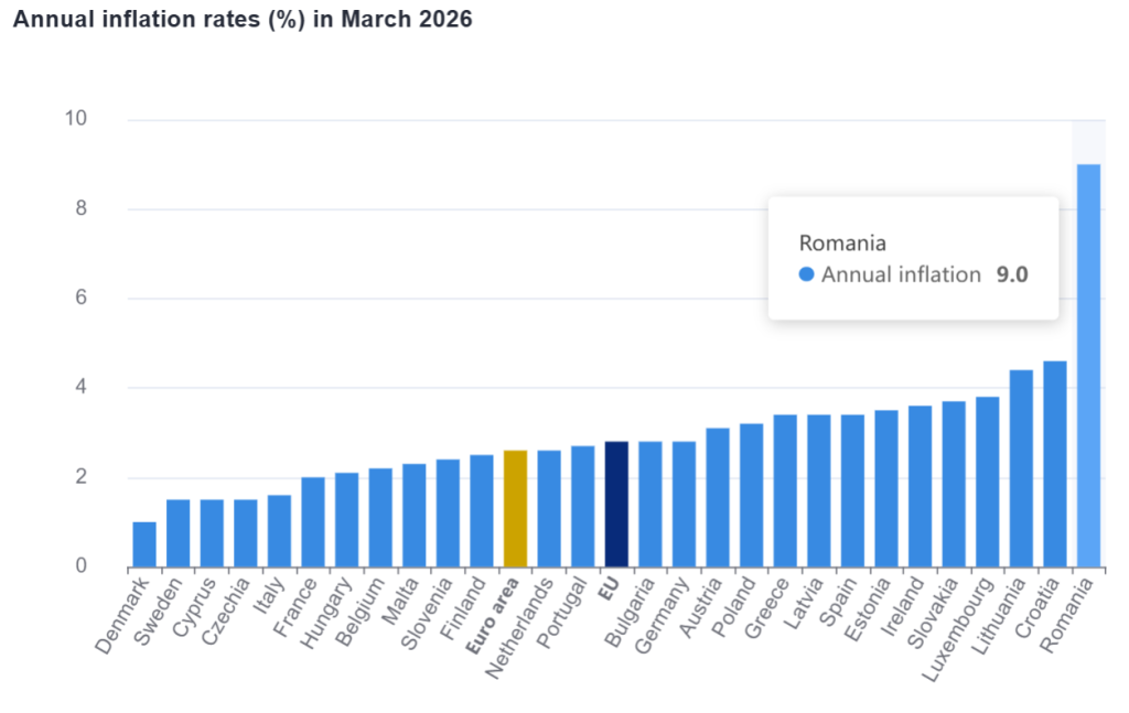 Inflația în România, DUBLĂ față de Croația și Lituania în martie