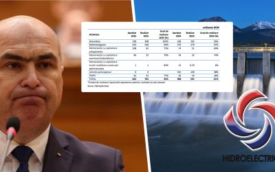 Bolojan, prins cu minciuna la moțiune: Hidroelectrica, investiții de 800 mil lei