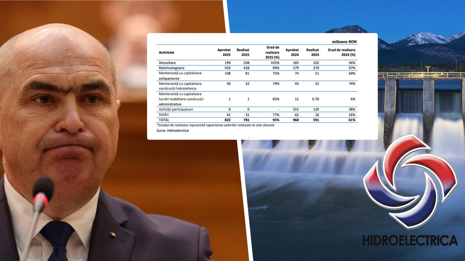 Bolojan, prins cu minciuna la moțiune: Hidroelectrica, investiții de 800 mil lei