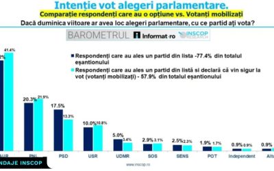Sondaj: PNL, pe 2 după AUR, PSD pierde teren. Schimbare importantă