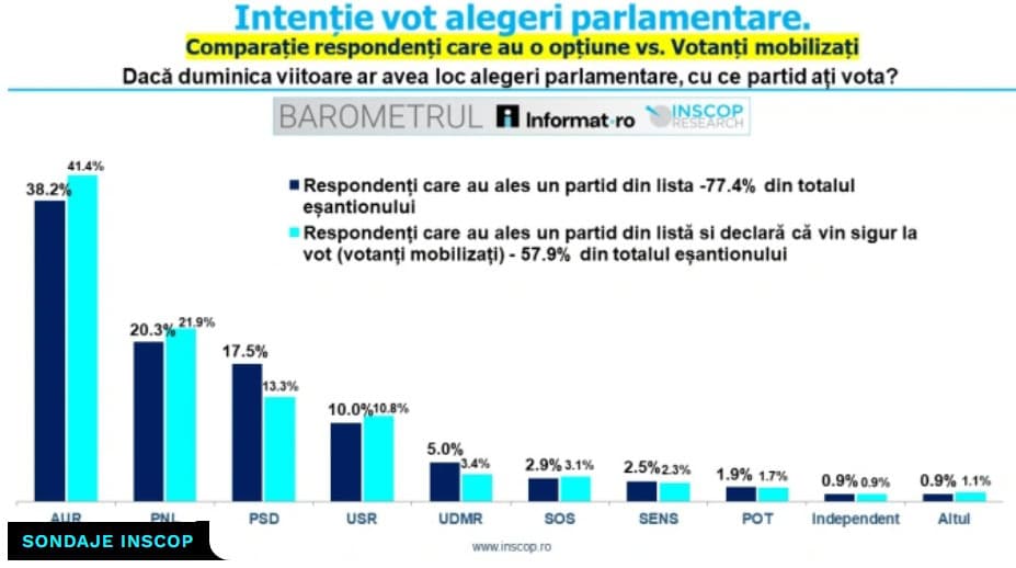 Sondaj: PNL, pe 2 după AUR, PSD pierde teren. Schimbare importantă