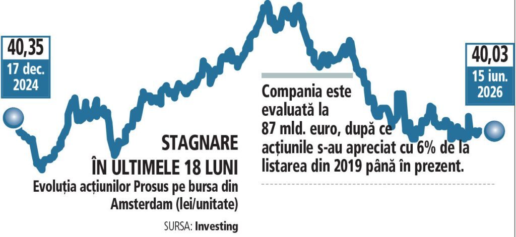 PROSUS: Acțiunile marii companii au prăbușit 26% pe bursă