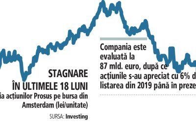 PROSUS: Acțiunile marii companii au prăbușit 26% pe bursă