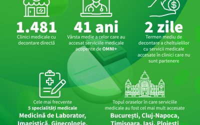 OMNI+ Dezvăluie: Topul Specialităților Medicale Accesați în Trim. I 2026
