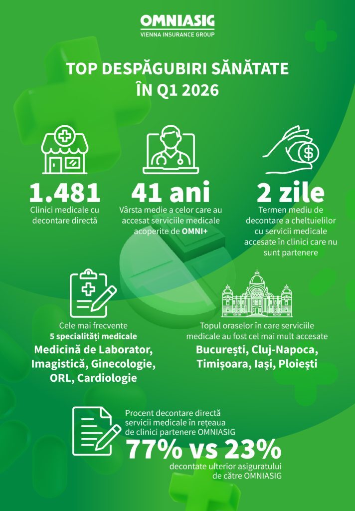 OMNI+ Dezvăluie: Topul Specialităților Medicale Accesați în Trim. I 2026
