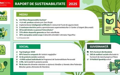Auchan: Raport 2025 despre sustenabilitate, produse salvate și investiții